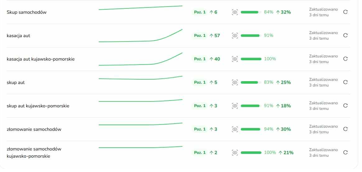 Case study pozycjonowanie lokalne skup aut - wyniki Map Pack Google TOP 3